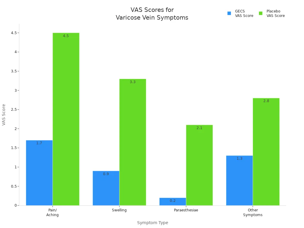 Bar chart comparing VAS scores for varicose vein symptoms between GECS and placebo groups