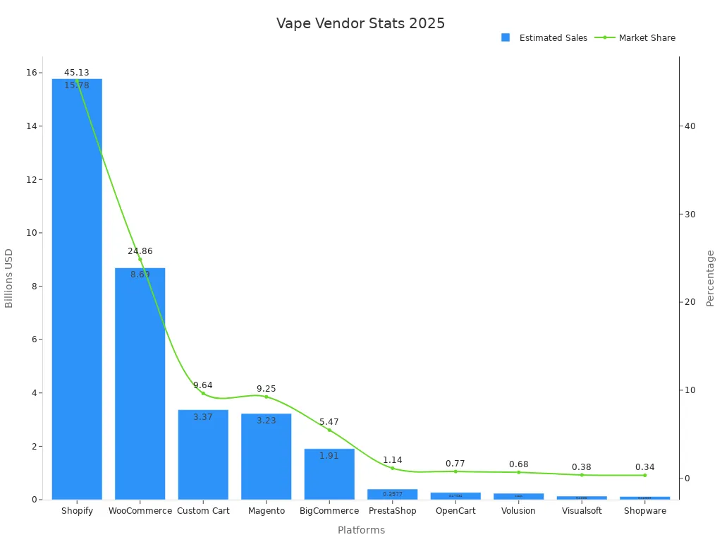 Bar and line chart showing vape vendor sales and market share in 2025