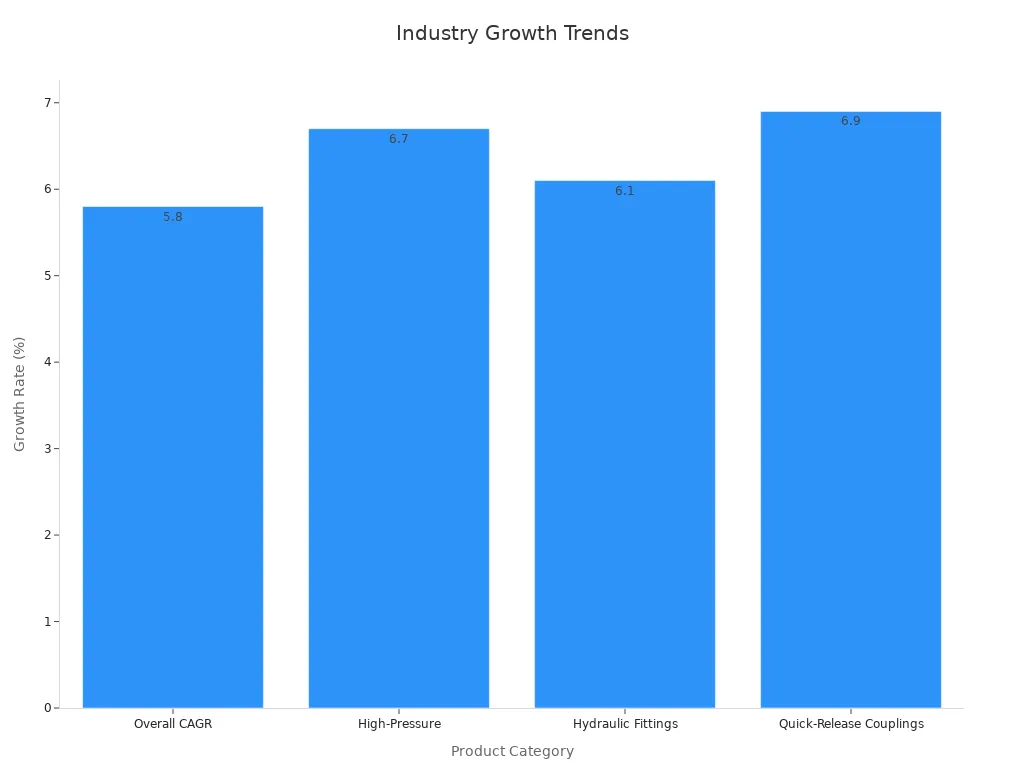 Bar chart showing industry growth rates for hydraulic components