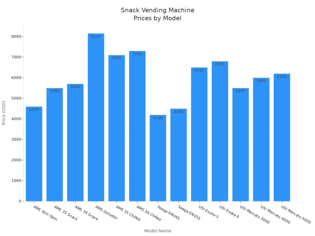 Bar chart comparing prices of new snack vending machines by model