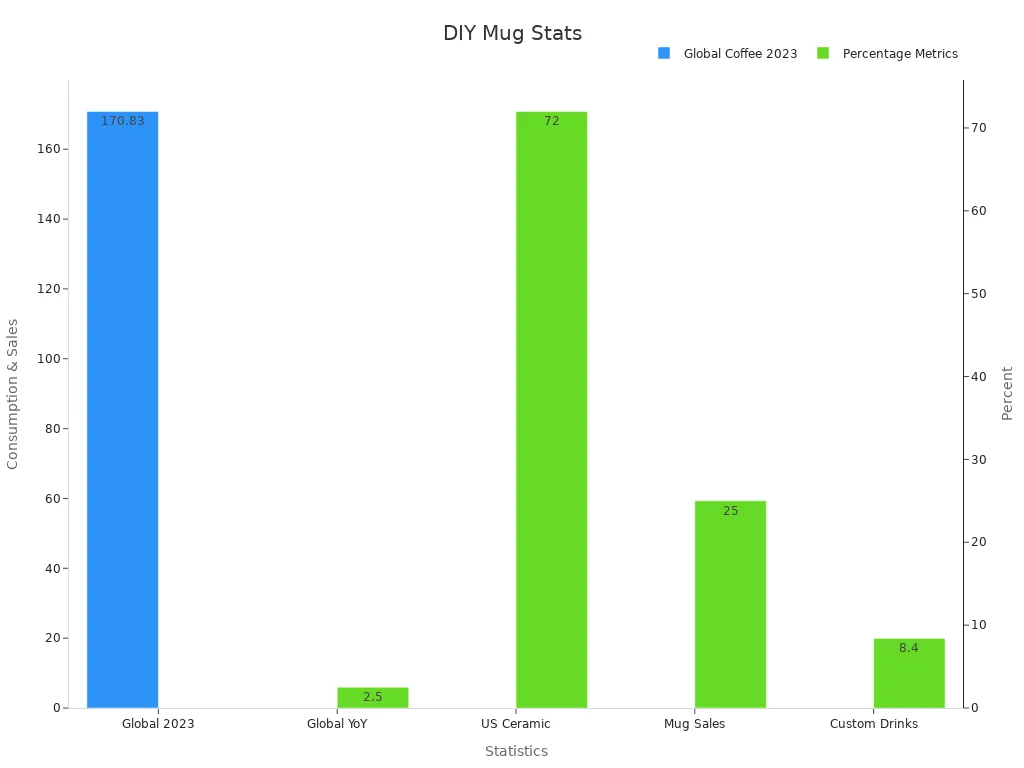 Bar chart showing DIY mug statistics by category