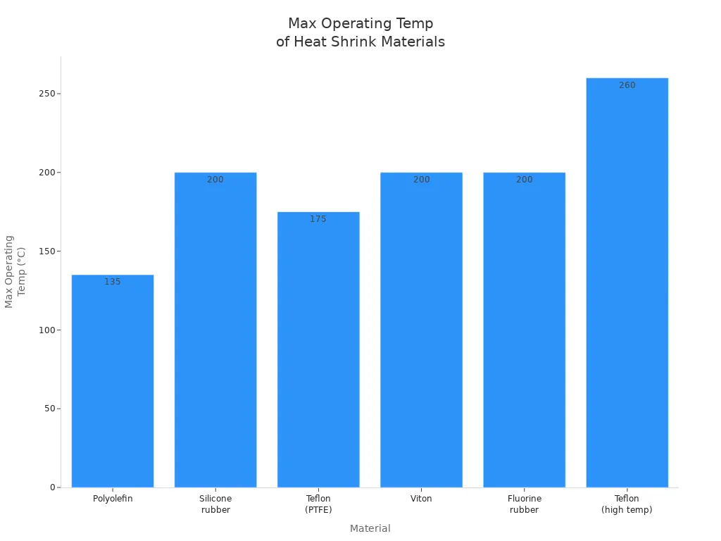Bar chart comparing max operating temperatures of heat shrink tubing materials