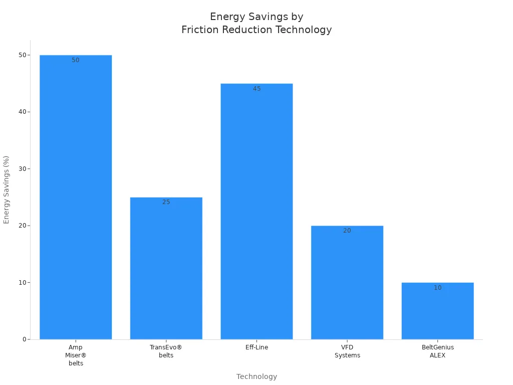 Bar chart comparing energy savings percentages for five friction reduction technologies
