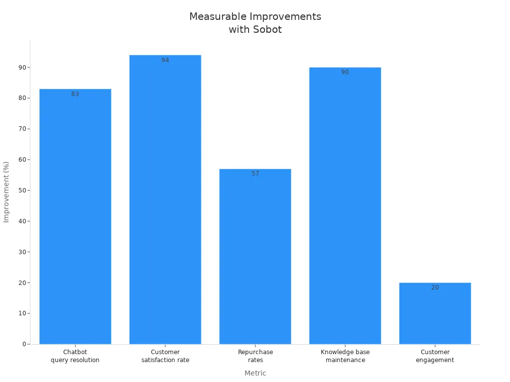 Bar chart showing improvement percentages for five customer service metrics after adopting Sobot