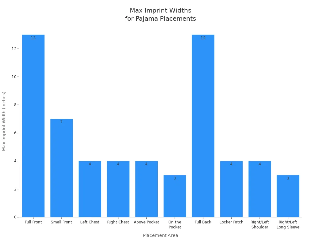 Bar chart showing maximum imprint widths for various pajama placement areas