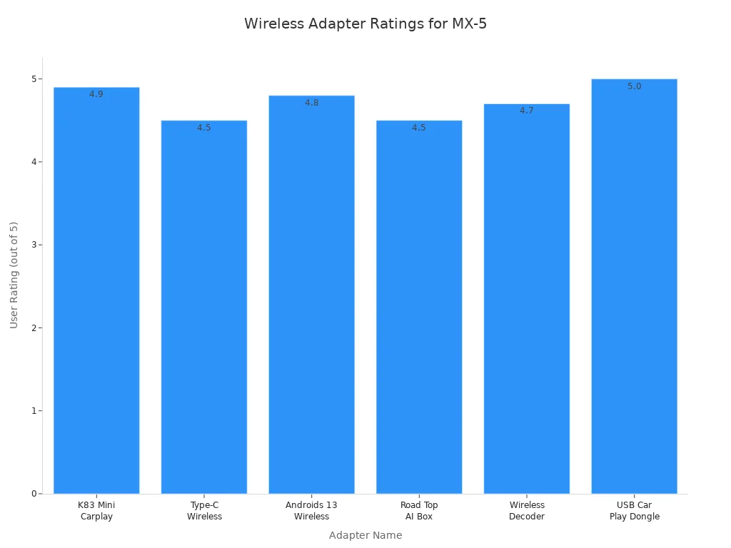 Bar chart comparing user ratings of wireless CarPlay and Android Auto adapters for the 2019 MX-5 Miata