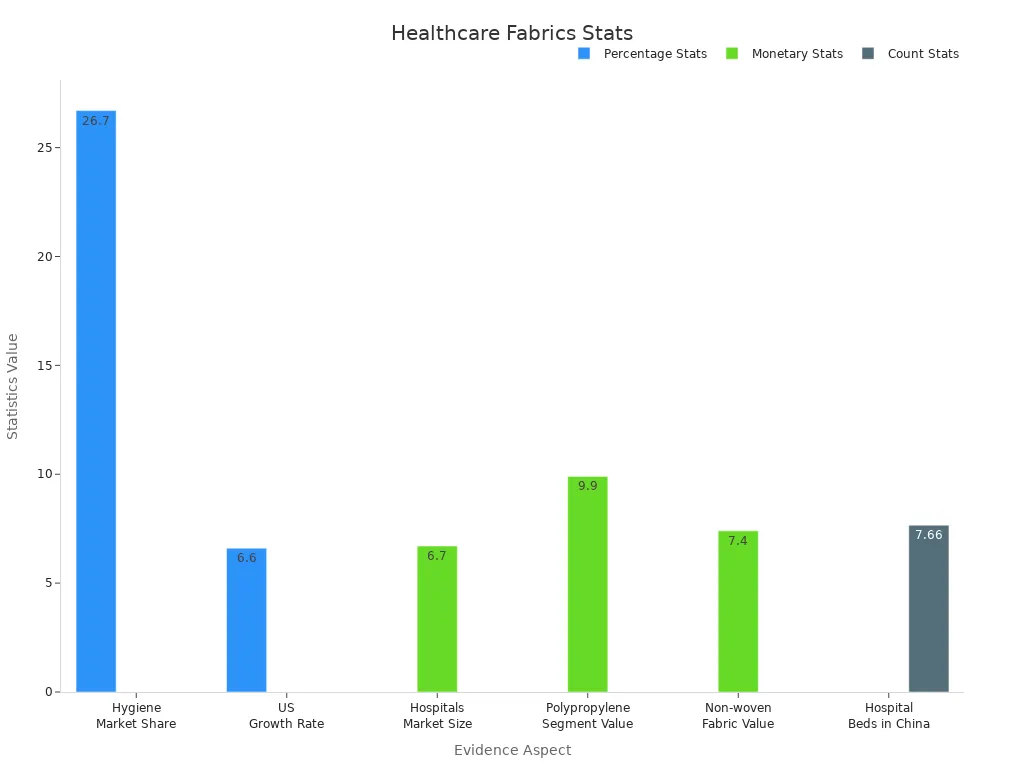 Bar chart showing various numerical statistics supporting breathable fabrics in healthcare