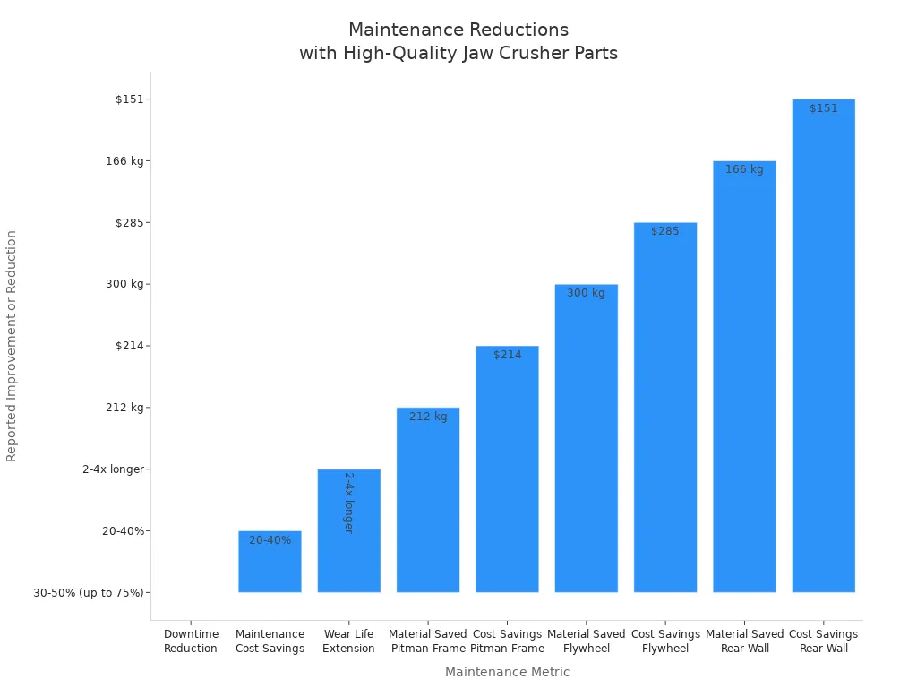 Bar chart showing maintenance reductions and savings when using high-quality jaw crusher parts compared to standard parts