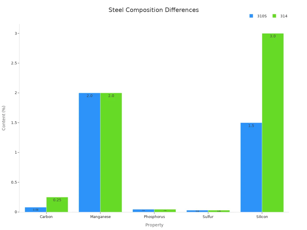 Bar chart comparing steel alloy 310S and 314 for Carbon, Manganese, Phosphorus, Sulfur, and Silicon