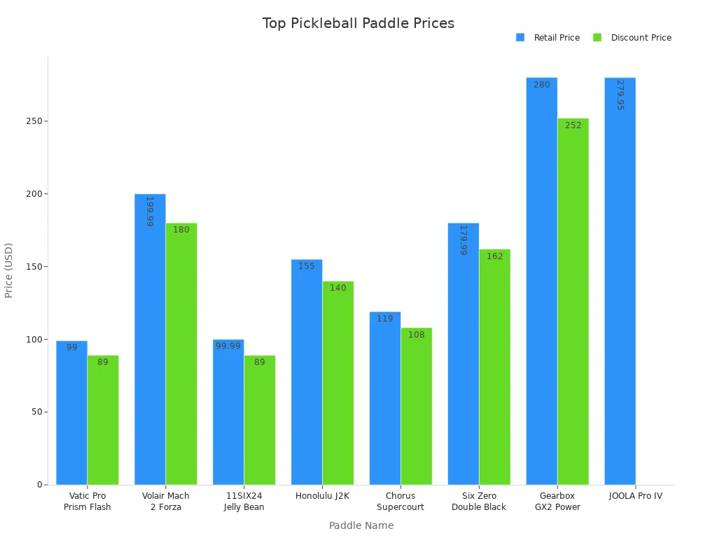 Bar chart comparing retail and discount prices of top pickleball paddles