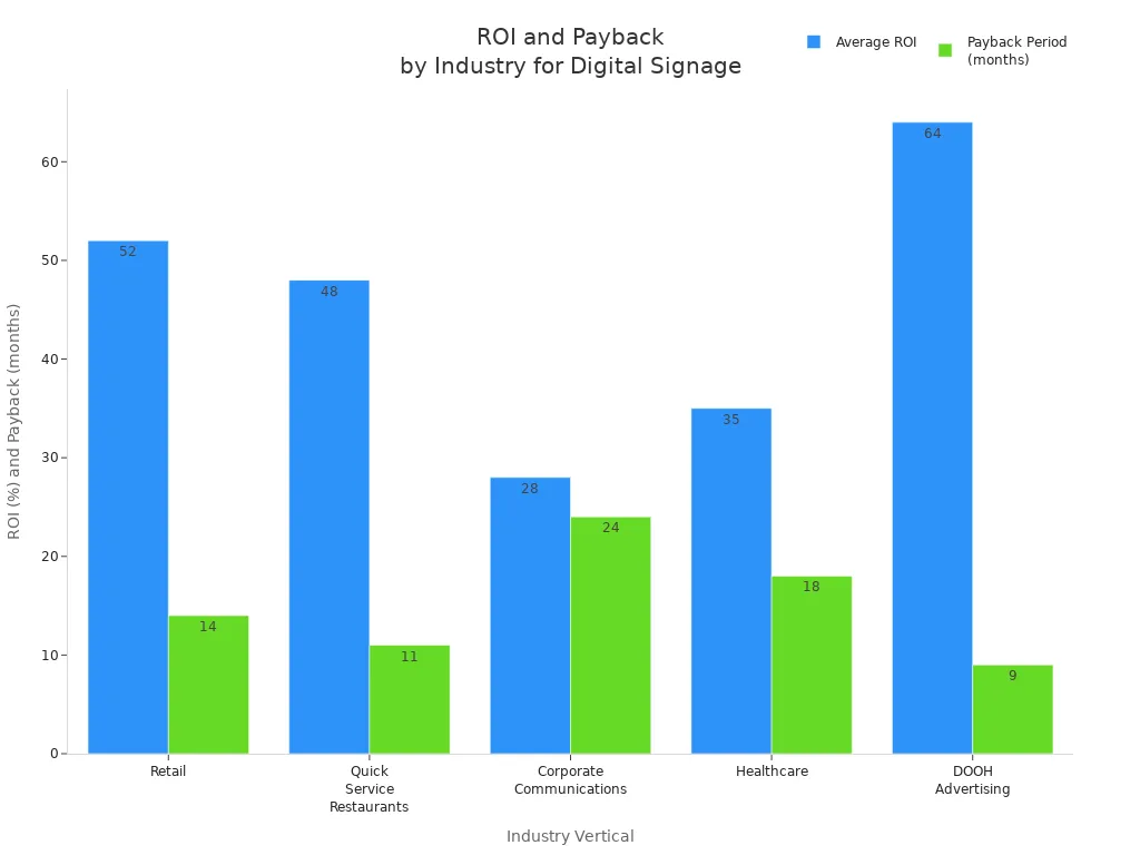 Grouped bar chart comparing average ROI and payback period across five industry verticals for digital signage trends in 2026