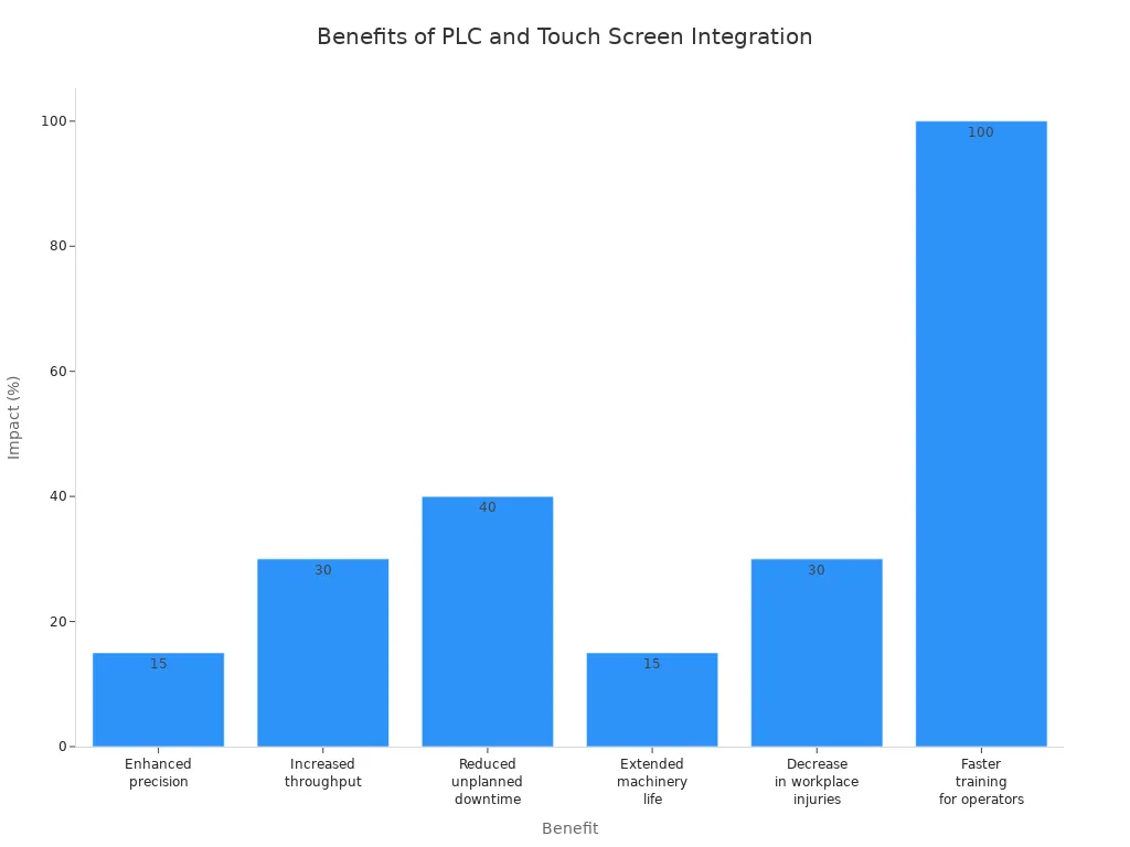 Bar chart showing the impact of PLC and touch screen integration on slitting machine performance
