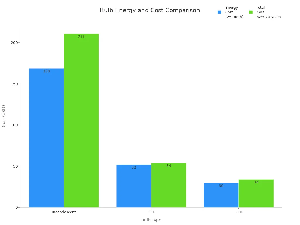 Bar chart comparing energy and total costs of incandescent, CFL, and LED bulbs