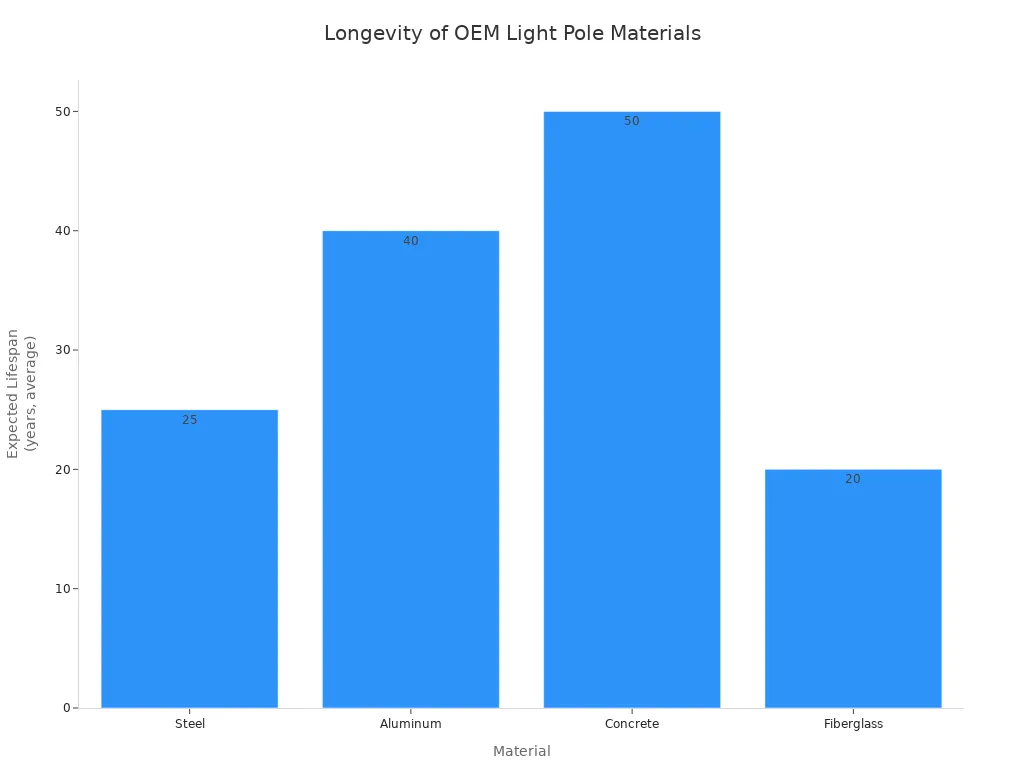 Bar chart comparing expected lifespan of steel, aluminum, concrete, and fiberglass light poles