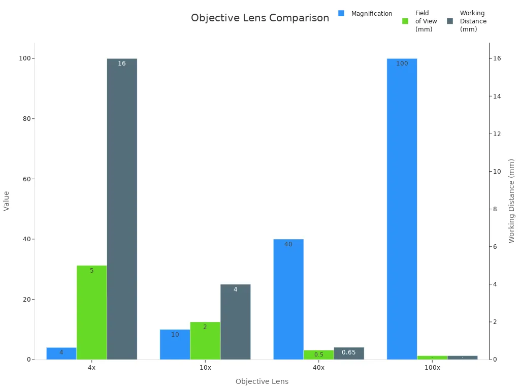 Grouped bar chart comparing magnification, field of view, and working distance for 4x, 10x, 40x, and 100x objective lenses