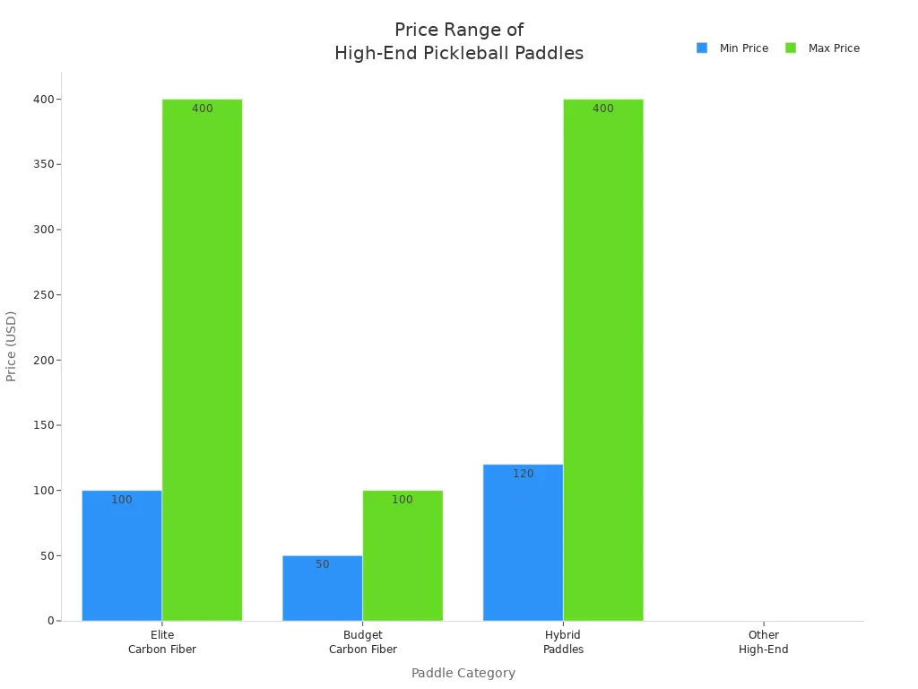 Bar chart comparing price ranges of elite carbon fiber, budget carbon fiber, hybrid, and other high-end pickleball paddles