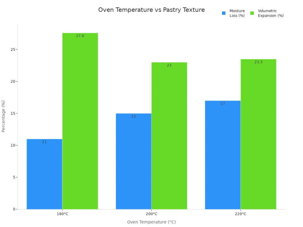 Гистограмма, показывающая потерю влаги и объемное расширение при различных температурах в духовке.