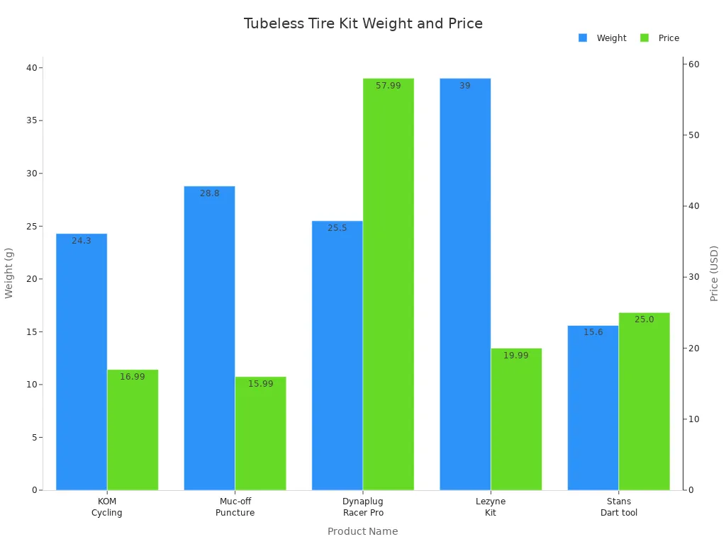 Bar chart comparing weight and price of five tubeless tire repair kits