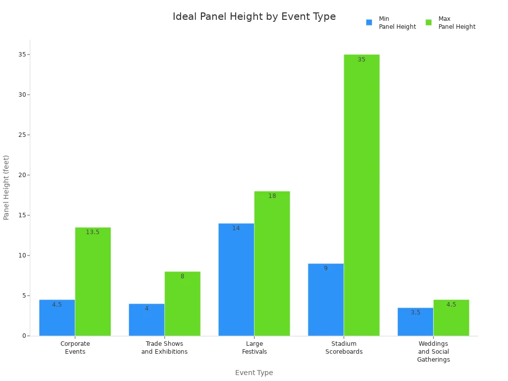 Bar chart comparing ideal panel height ranges for different event types