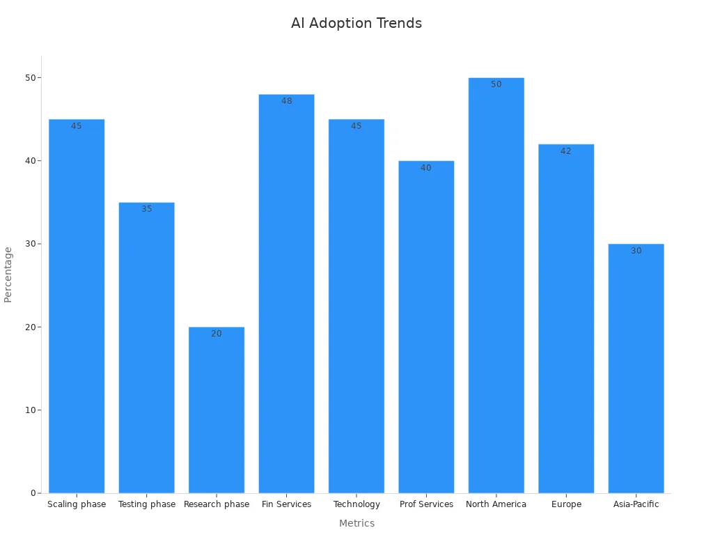 Bar chart shows AI adoption across phases, sectors, and regions