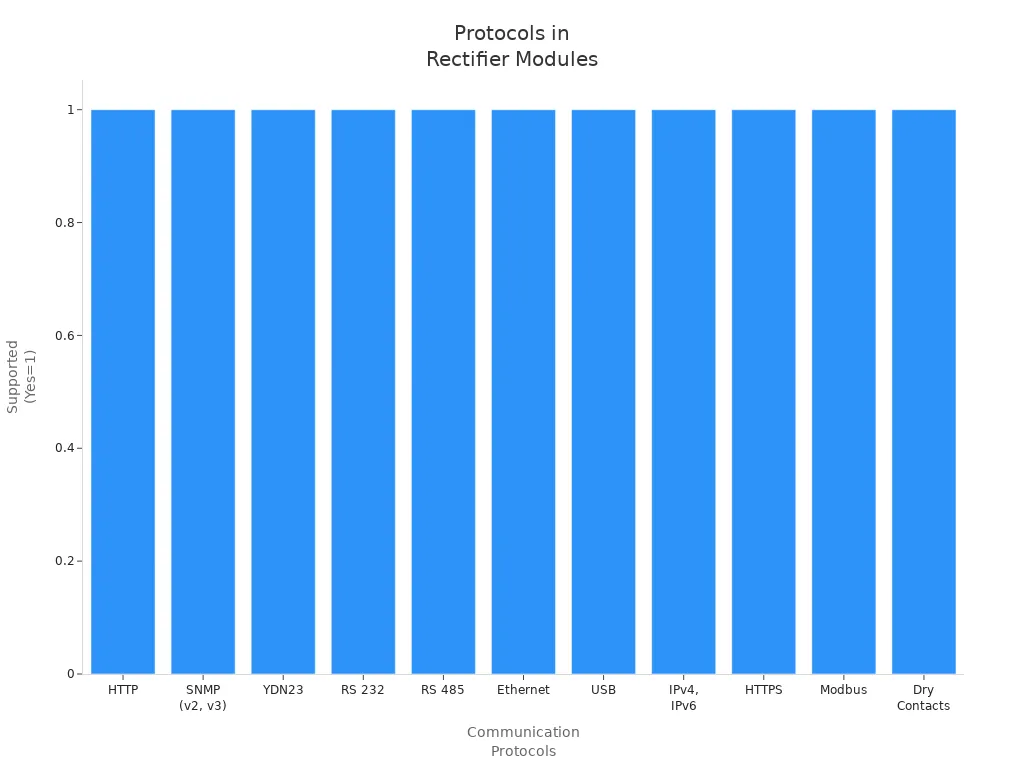 Bar chart showing supported communication protocols in telecom cabinet rectifier modules