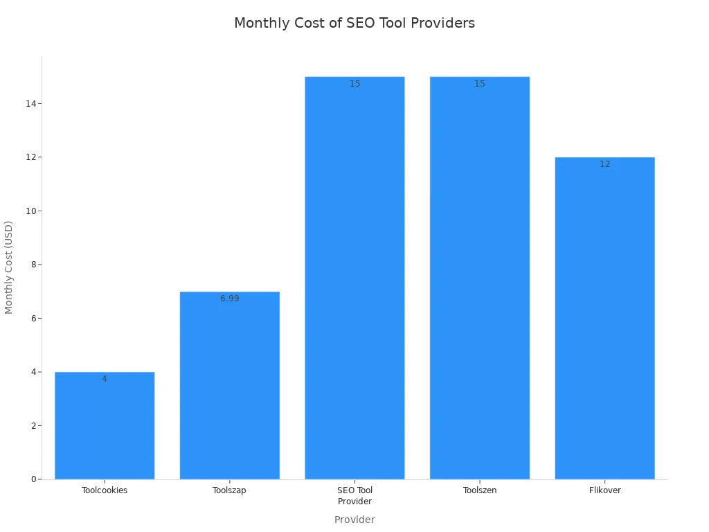 Bar chart comparing monthly costs of group buy SEO tool providers
