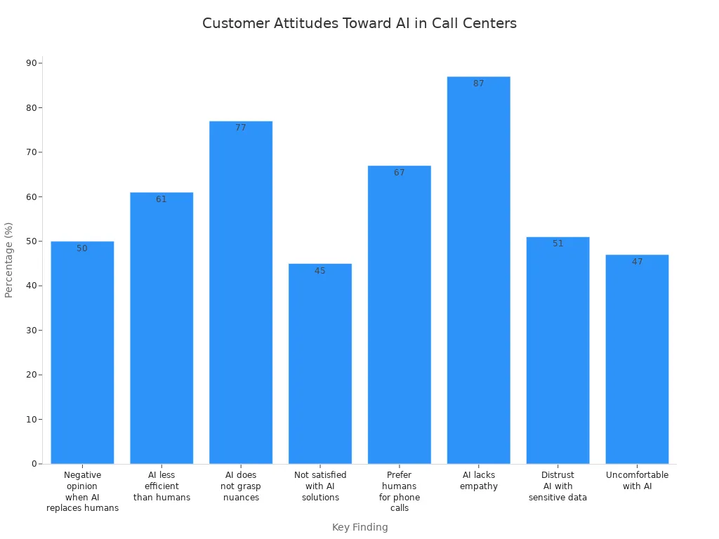Bar chart comparing customer perceptions of AI and human agents in call centers across various factors.