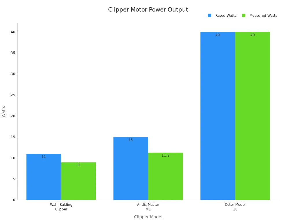 A bar chart comparing the rated and measured power output in watts for different hair clipper models: Wahl Balding Clipper, Andis Master ML, and Oster Model 10.