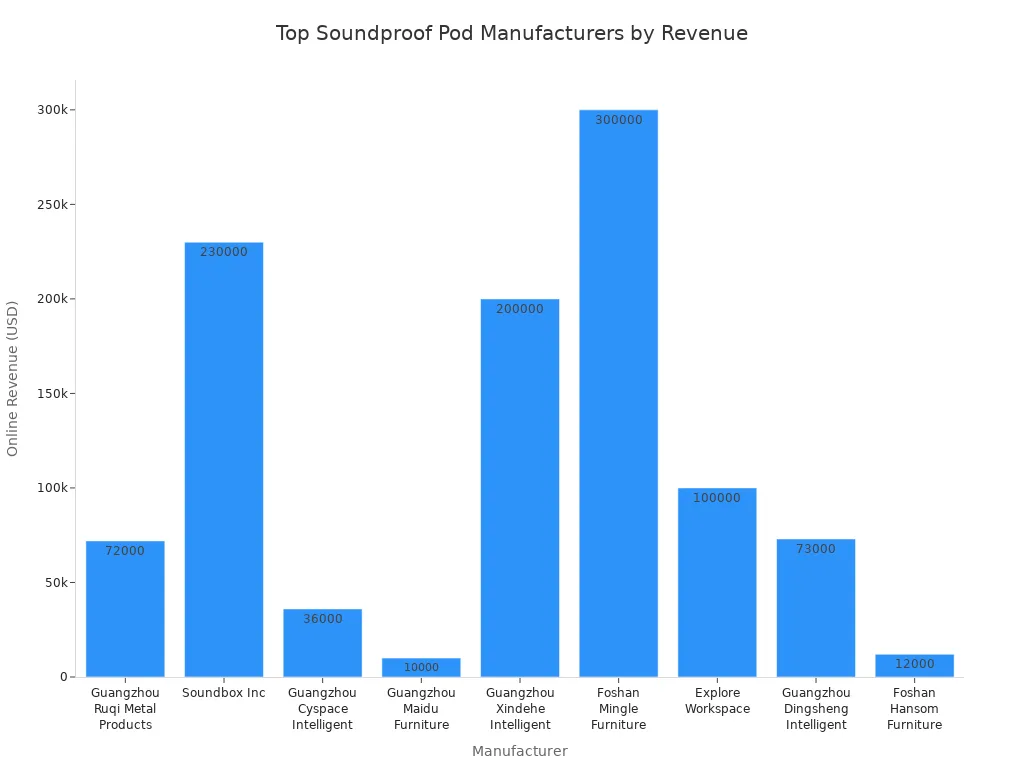 Bar chart comparing online revenue of leading soundproof pod manufacturers