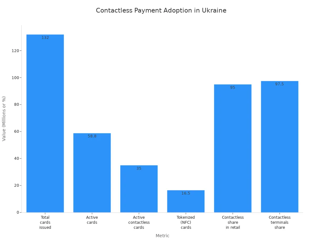 Bar chart comparing card issuance, active cards, contactless cards, tokenized cards, and contactless transaction shares in Ukraine