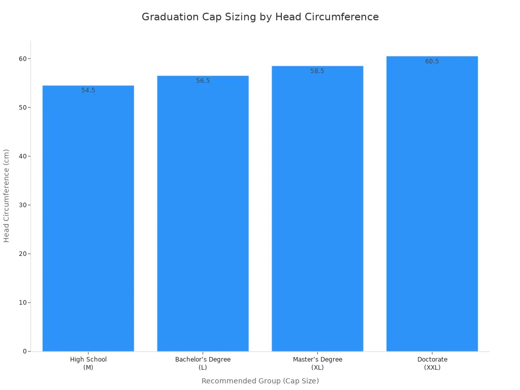 A bar chart showing the average head circumference for different graduation cap sizes and recommended academic groups. High School (M) is 54.5 cm, Bachelor’s Degree (L) is 56.5 cm, Master’s Degree (XL) is 58.5 cm, and Doctorate (XXL) is 60.5 cm.