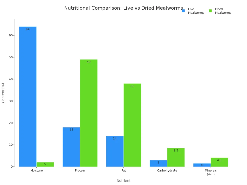 Bar chart comparing moisture, protein, fat, carbohydrate, and mineral content in live and dried mealworms for wild birds