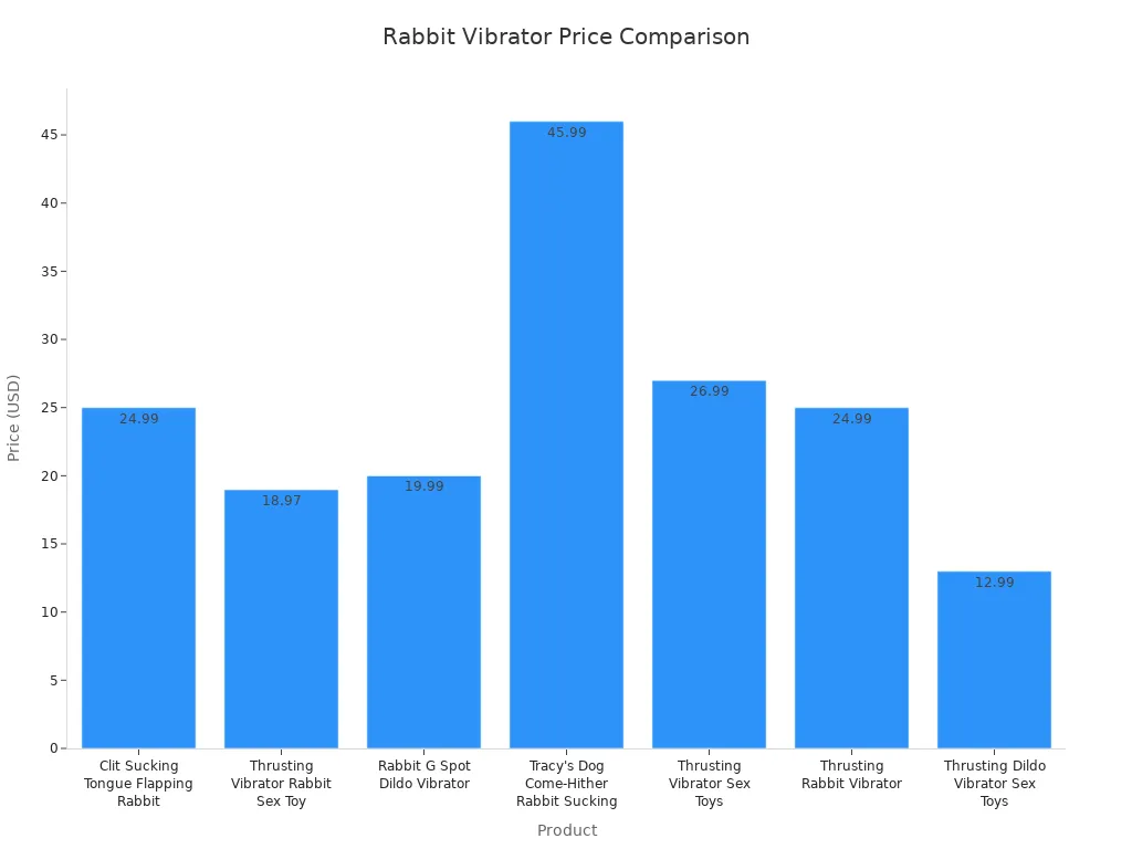 Bar chart comparing prices of seven rabbit vibrators with similar features