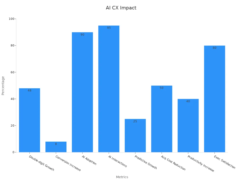 Bar chart showing percentage metrics demonstrating AI analytics impact on customer experience ROI
