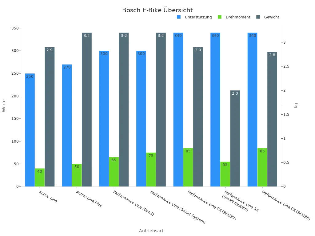 Balkendiagramm der Bosch E-Bike Motoren