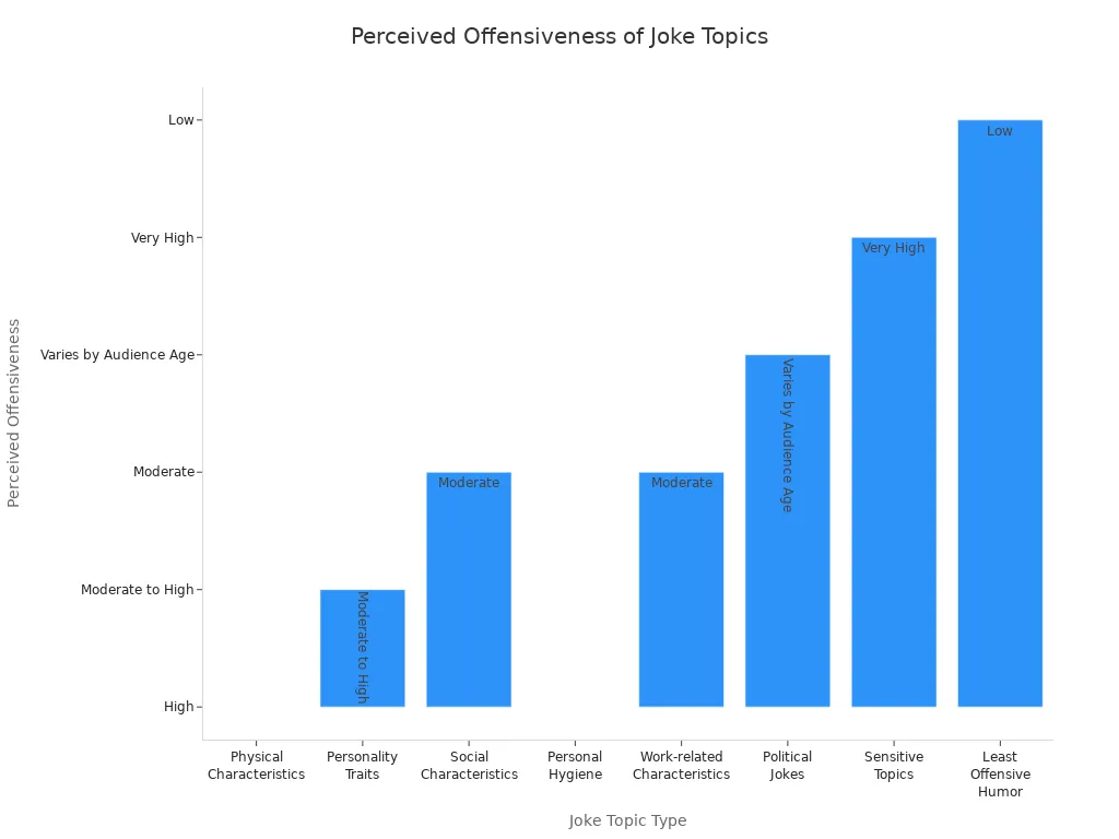 Bar chart comparing perceived offensiveness of workplace joke topics