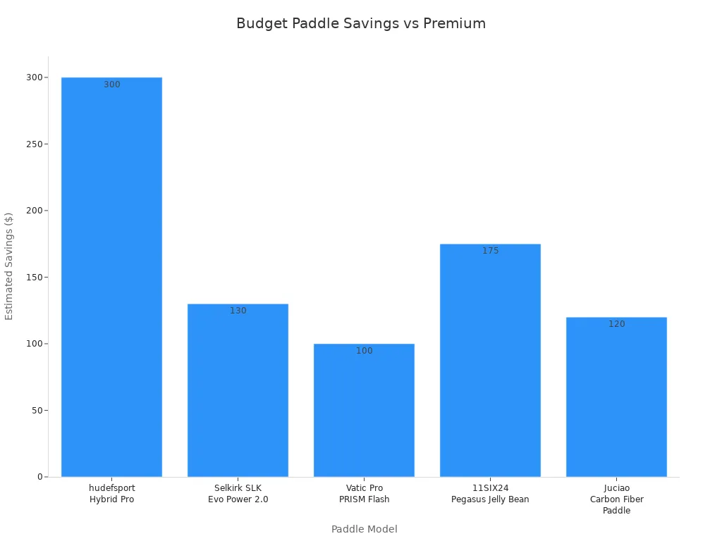 Bar chart comparing estimated savings of budget pickleball paddles versus premium models