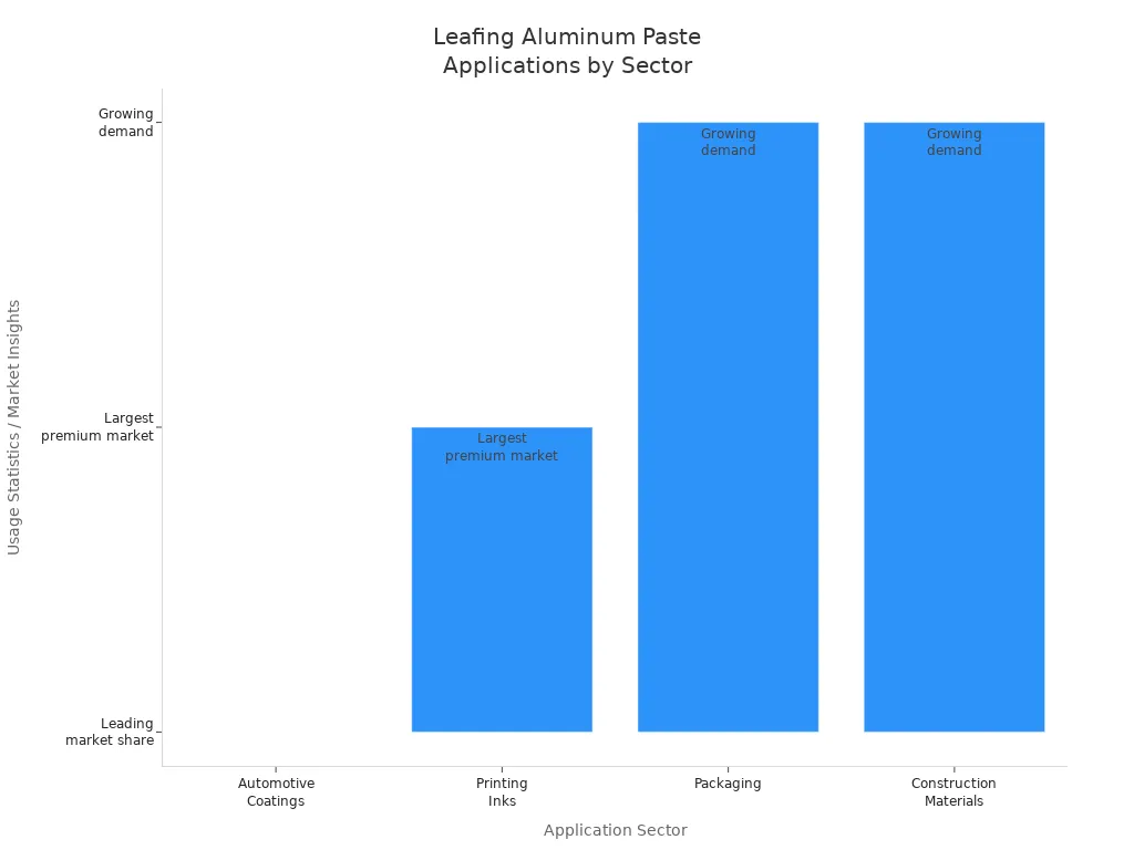 Bar chart showing usage statistics of leafing aluminum paste across application sectors