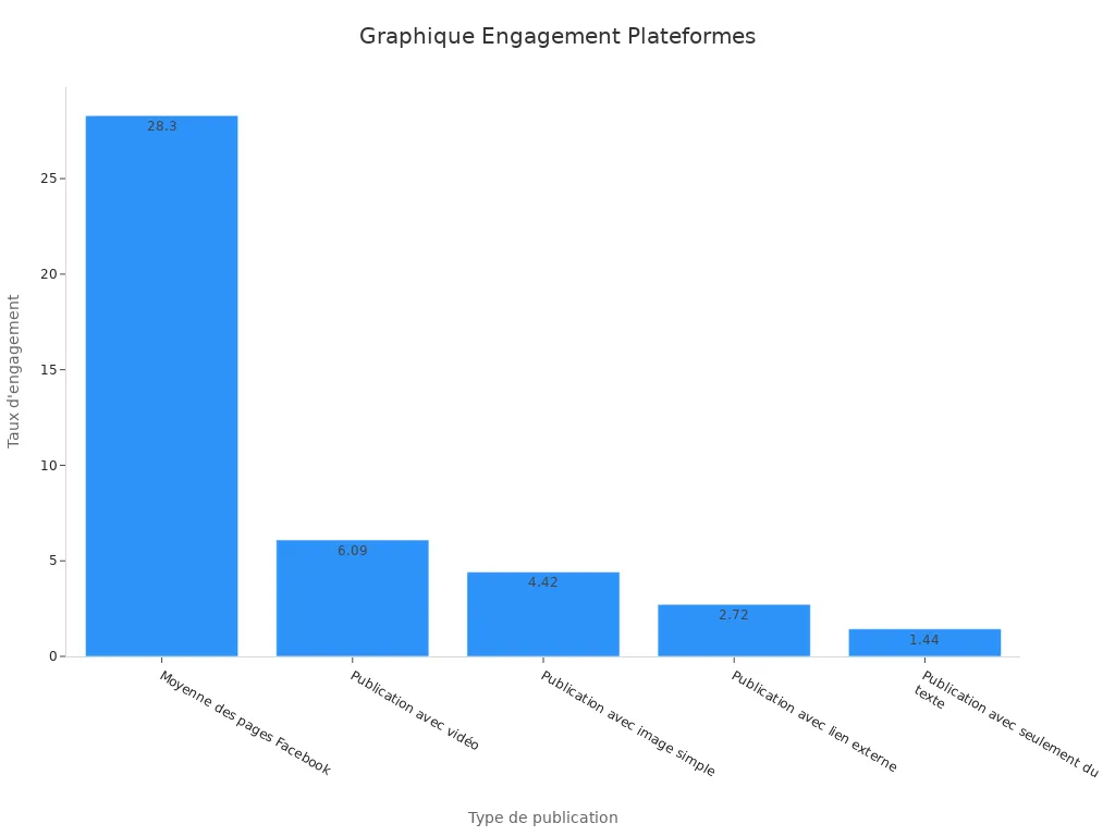 Diagramme en barres montrant taux engagement par type publication
