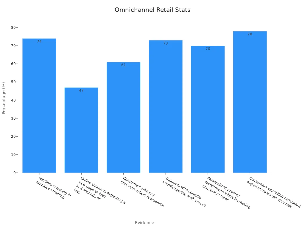 A bar chart showing percentage statistics for omnichannel retail trends