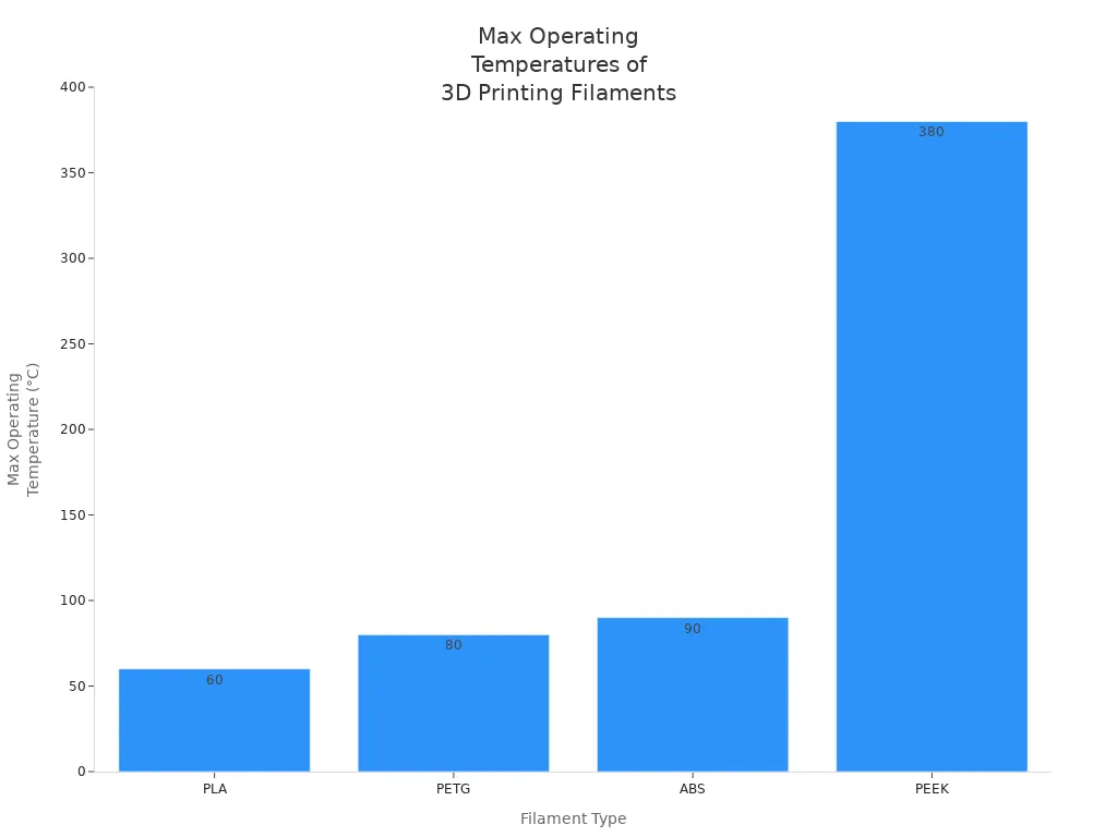 Bar chart showing max operating temperatures for PLA, PETG, ABS, and PEEK filaments