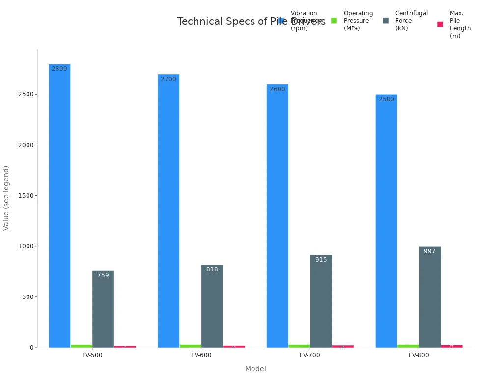 Bar chart comparing vibration frequency, operating pressure, centrifugal force, and max pile length for four pile driver models