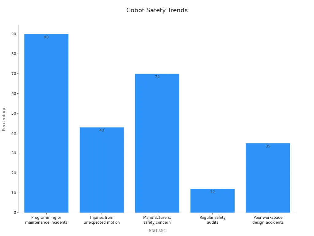 Bar chart showing statistical evidence on cobot limitations in various industries