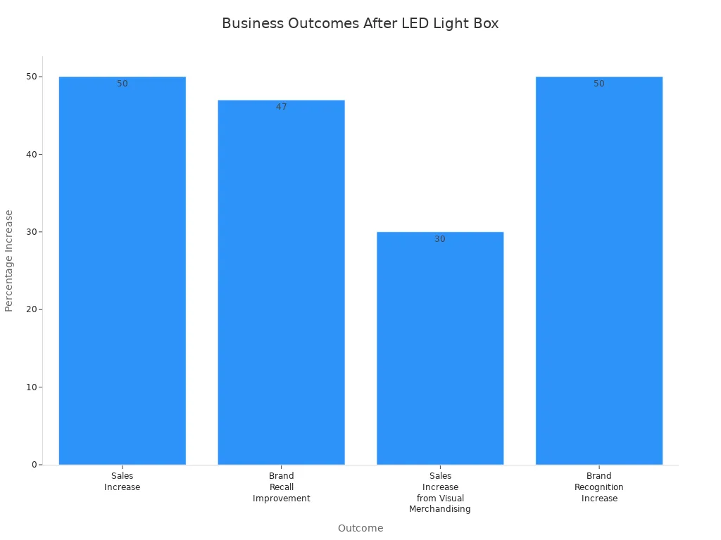 Bar chart showing percentage increases in sales, brand recall, and recognition after LED light box strategies