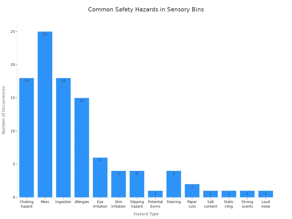 Bar chart showing frequency of safety hazards in sensory bin toys