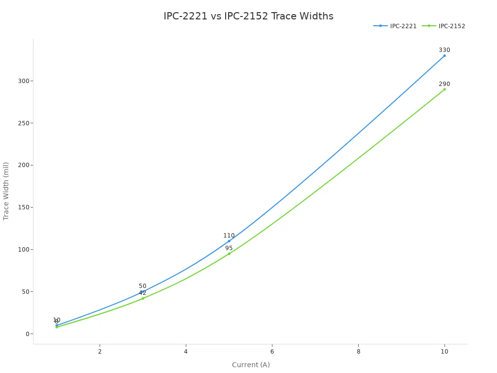 Line chart comparing IPC-2221 and IPC-2152 trace widths for different currents