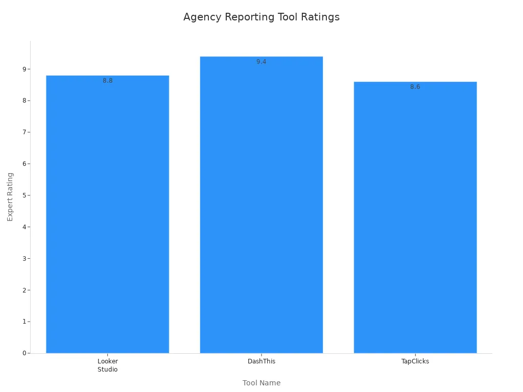 Bar chart comparing ratings of agency reporting tools