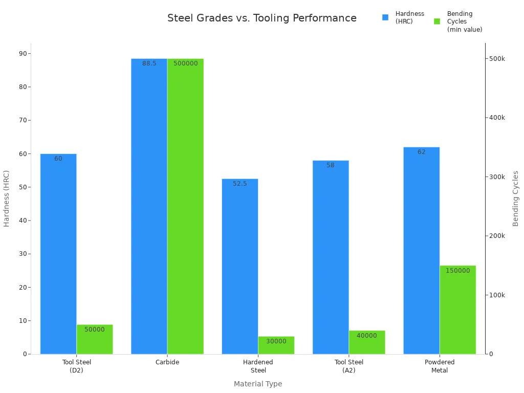 Bar chart comparing steel grades by hardness and bending cycles for press brake tooling
