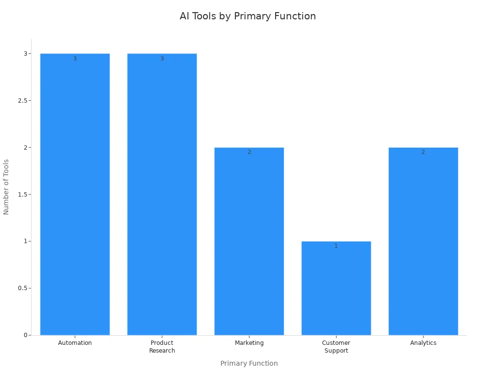 Bar chart showing the number of AI tools for automation, product research, marketing, customer support, and analytics.