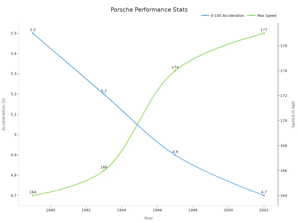 Dual-axis line chart comparing Porsche 0-100 acceleration and maximum speed across model years
